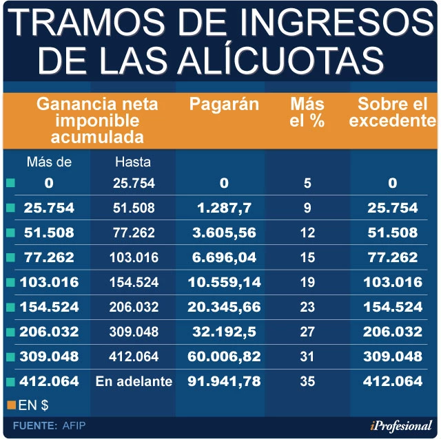 Minimo No Imponible Ganancias Para Solteros 2018 Menina Para Amizade Governador Valadares-41498